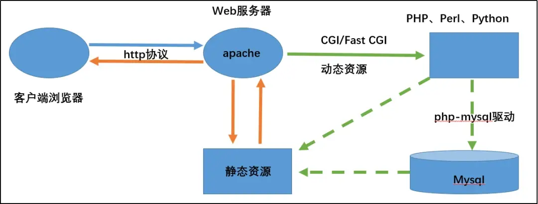 如何在同一台Apache服务器上配置支持PHP和Python？