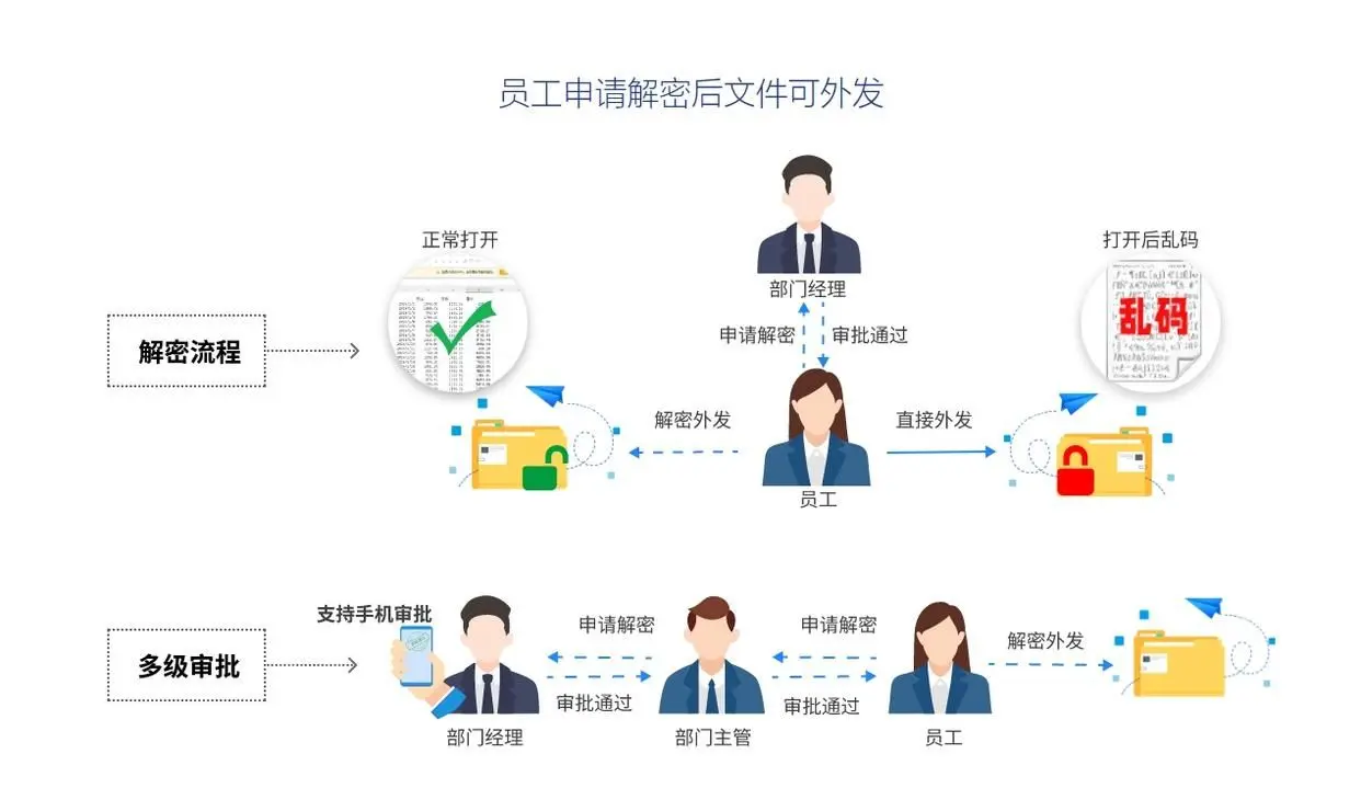 如何确保企业员工离职或调动时电子邮件账号的安全移交？