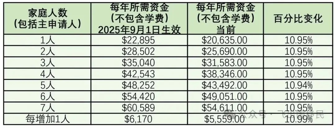 加拿大移民留学篇 l 加拿大留学申请资金要求将于9月1日再次提高