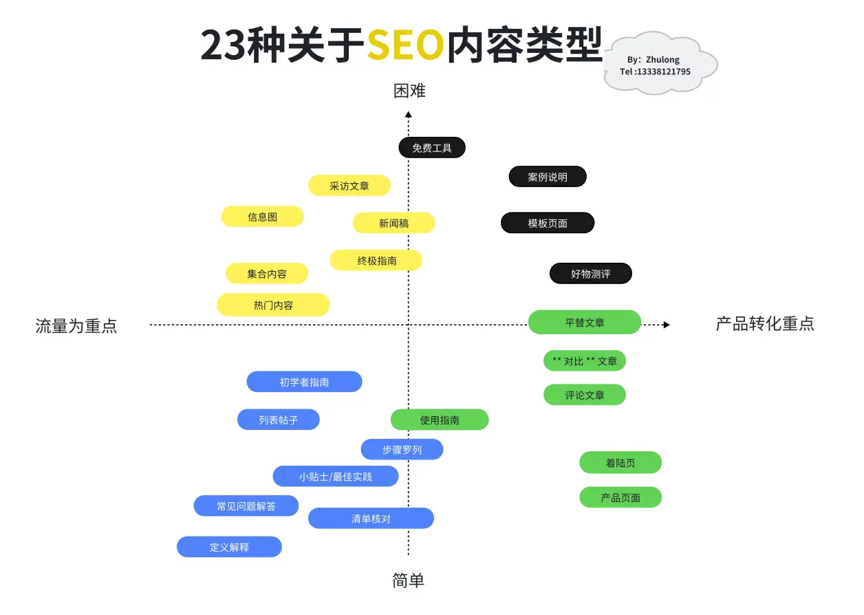 23种关于seo内容类型