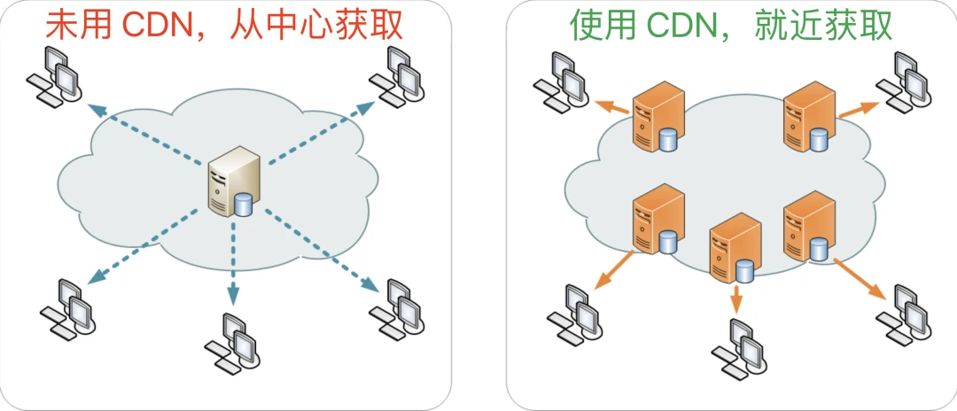cdn分片CDN