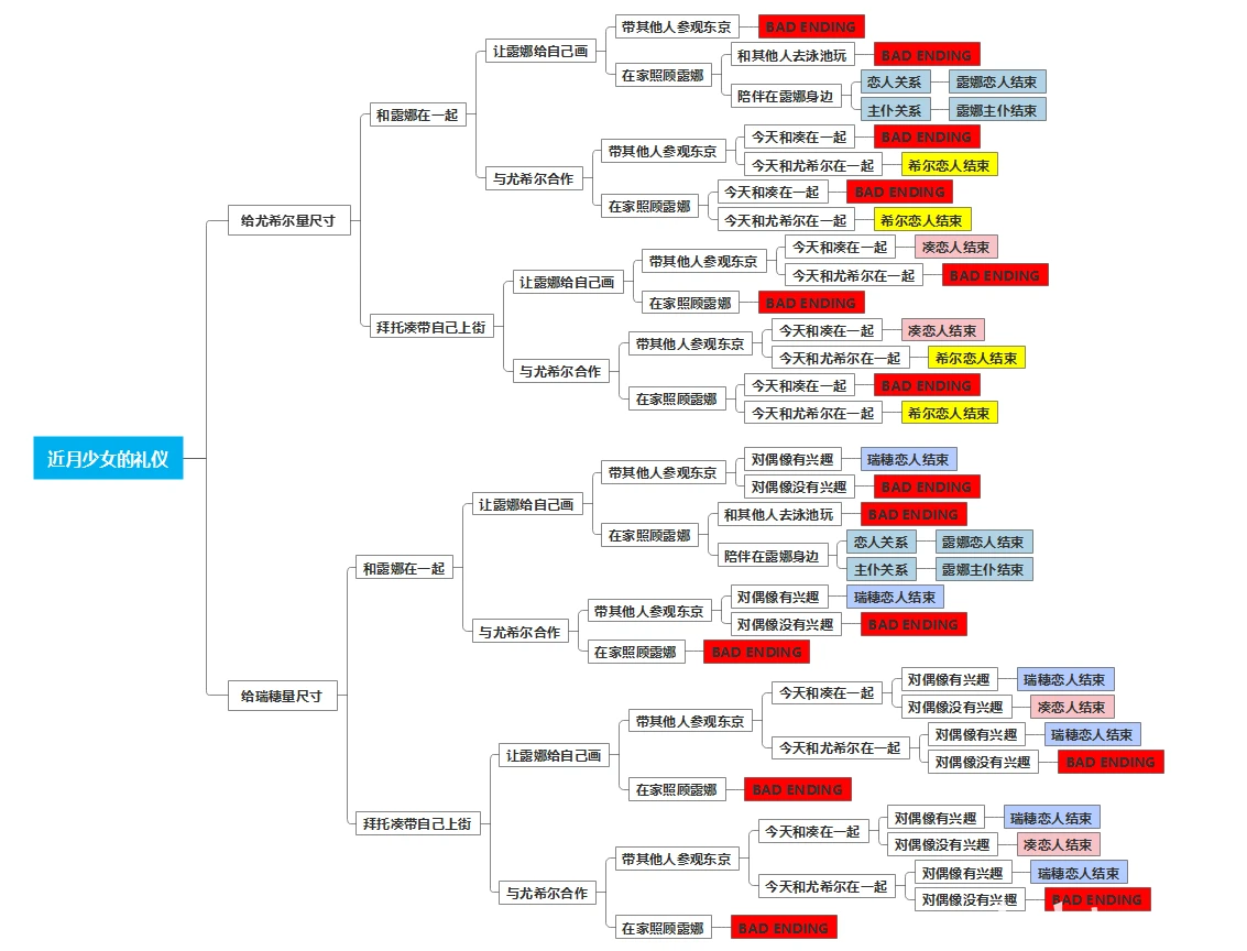 近月少女的礼仪Steam版全角色攻略 露娜尤希尔凑瑞穗全结局流程图 第7张 近月少女的礼仪Steam版全角色攻略 露娜尤希尔凑瑞穗全结局流程图 第7张