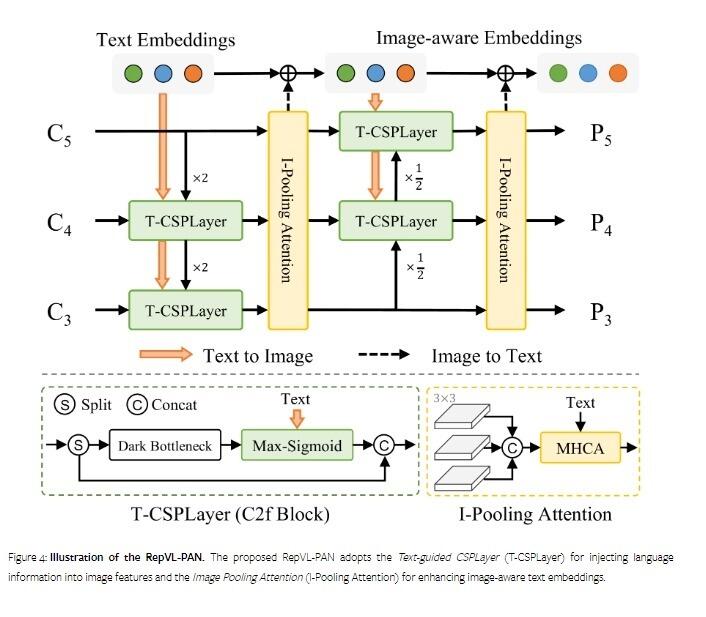 CVPR2024最新论文解读YOLO World 检测一切对象模型 哔哩哔哩