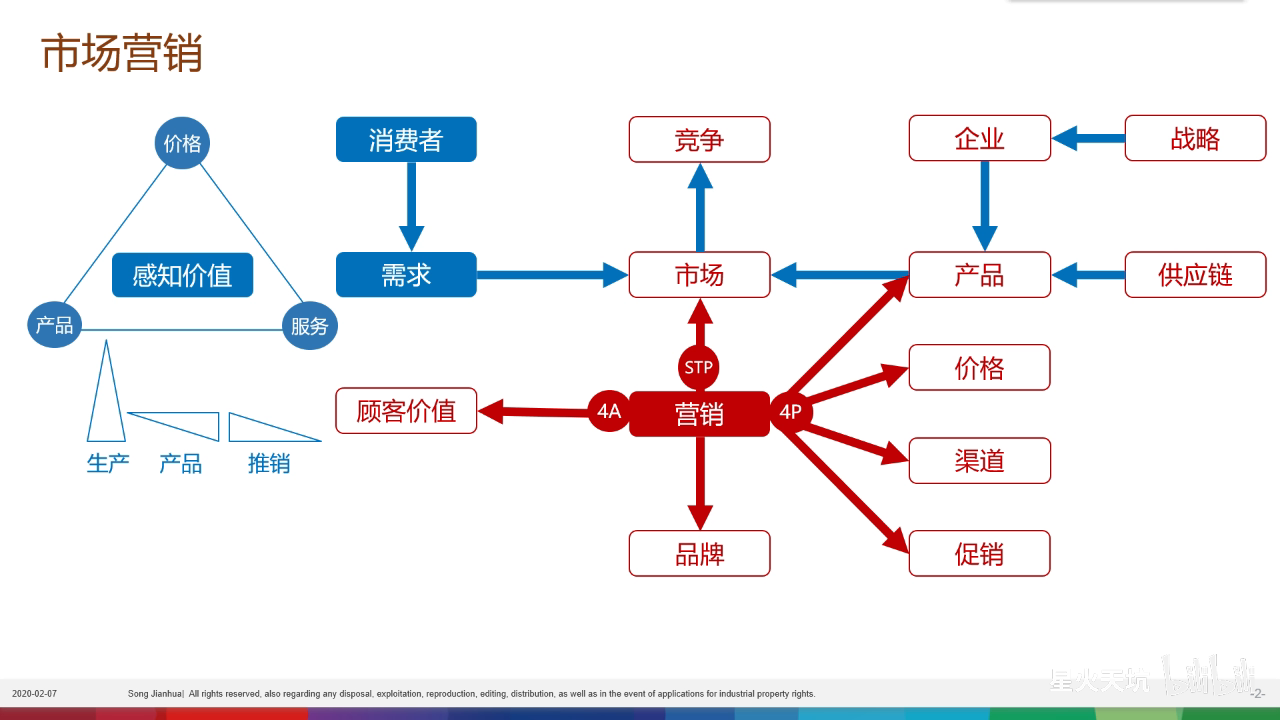 市场营销学习营销管理完结