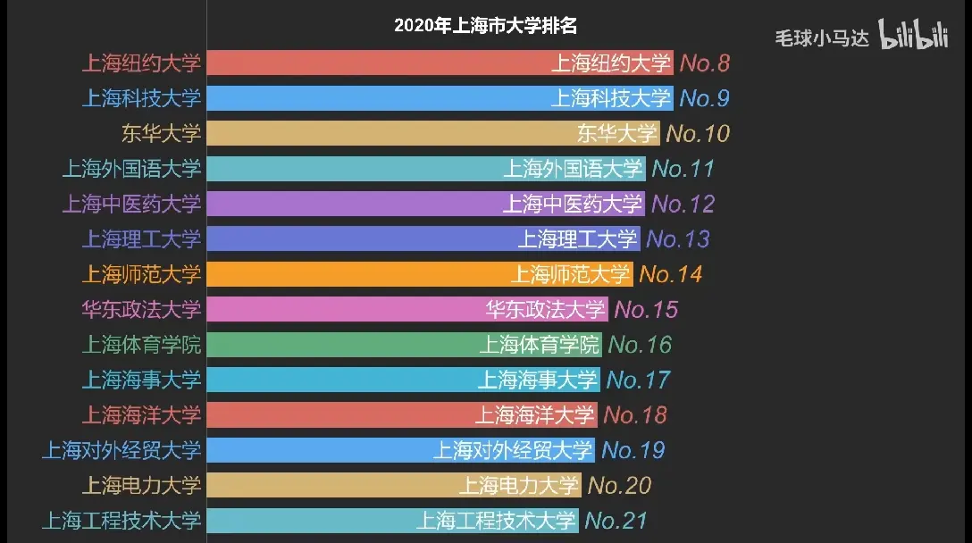 2020上海市大学排名