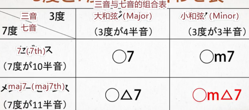 (无论大小和弦)11半音则加maj710半音则加7根音到七音距离b减小七和弦