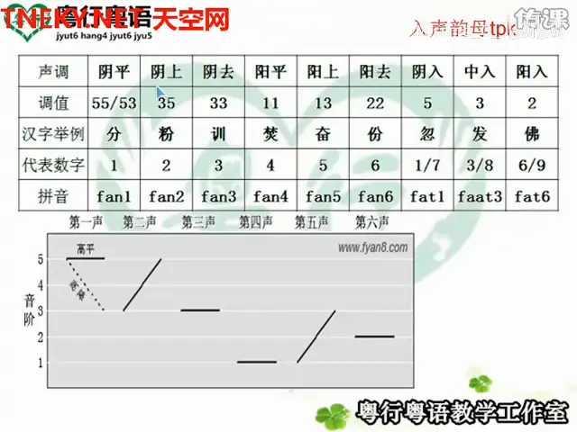 【粤语拼音】——系统学习如何讲广东话