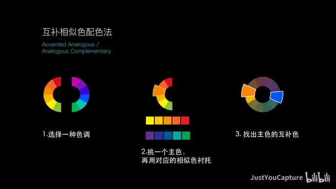 们更远。简单的说就是，暖色是前进色而冷色是后退色。互补相似色配色法