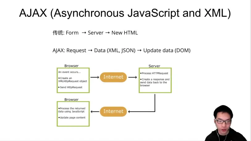 什么是dom,json,ajax?【javascript全栈入门教程6】