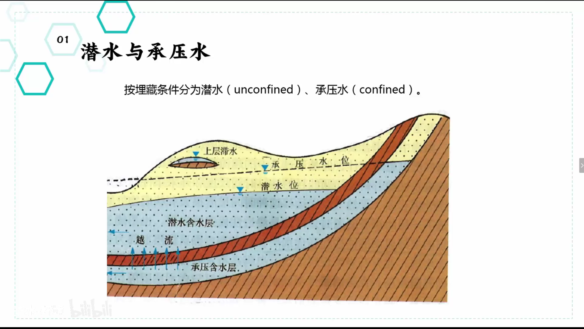 潜水和承压水1310:2113按埋藏条件分:潜水,承压水按含水介质分