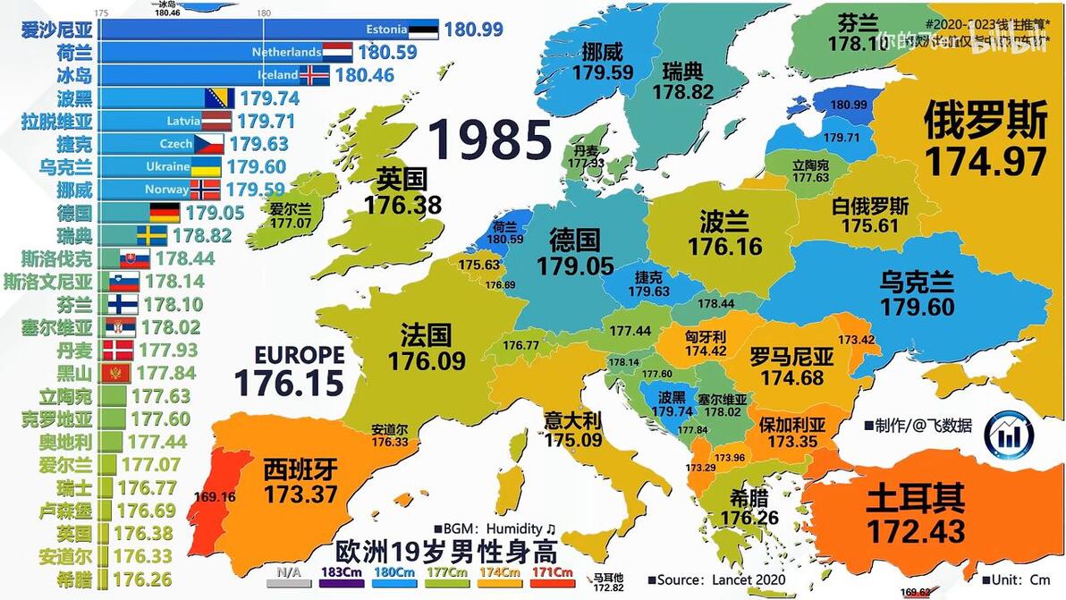 欧洲各国19岁男性平均身高谁最强？荷兰：我只是路过~