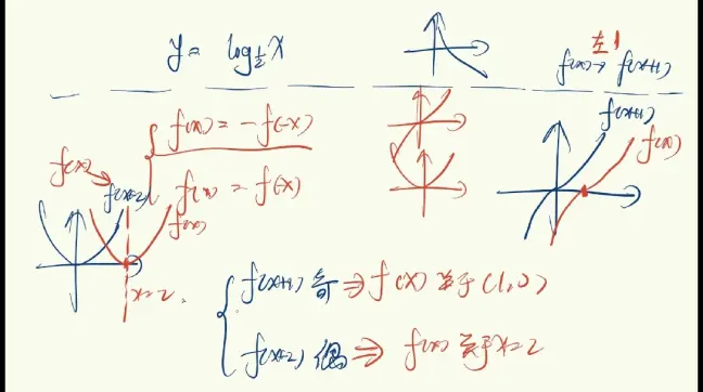 2022高考数学!核心知识方式快速梳理——函数篇 |最后六课第1课
