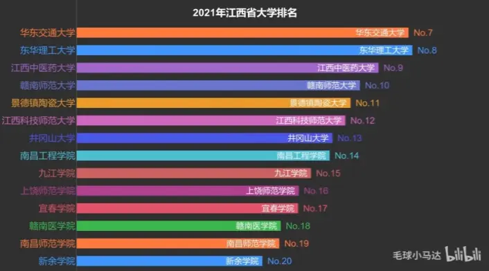 2021江西省大学排名