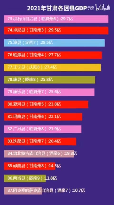 2021年甘肃各区县gdp排名
