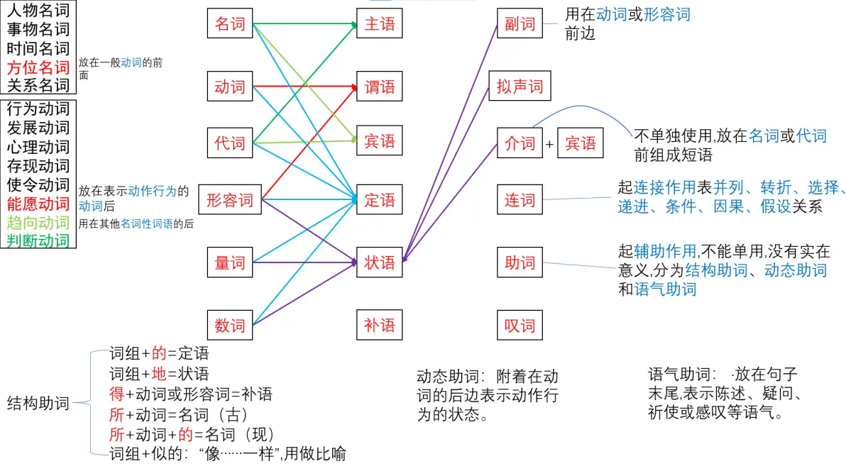 简明现代汉语语法