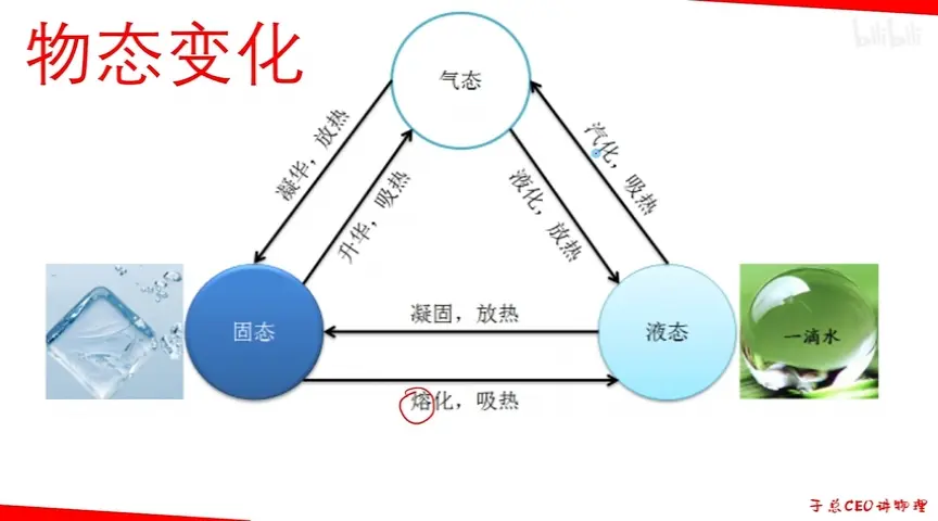 物态变化例子露的形成—液化 放热冰化成水—熔化 吸热雾的形成—