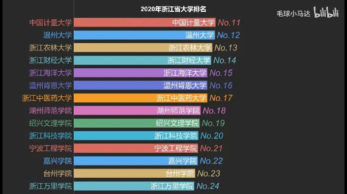 2020浙江省大学排名