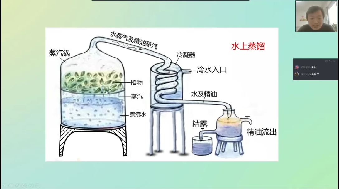 助记:水上蒸馏是"蒸馒头"助记:水汽蒸馏有单独制造蒸汽的源头出油率=