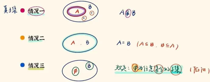 属于集合b，则成集合a是集合b的子集（a⊆b）（真子集：下图情况一、三）