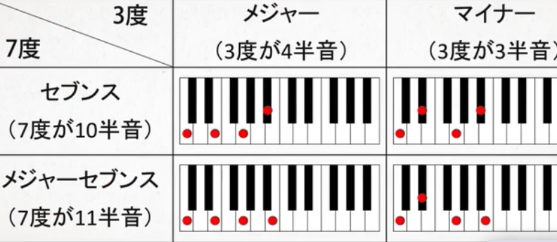 (无论大小和弦)11半音则加maj710半音则加7根音到七音距离b减小七和弦