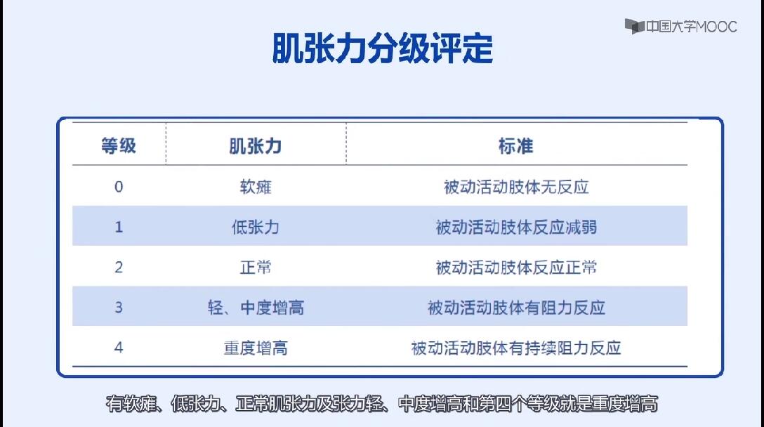 目的康复评定内容康复评定与临床区别躯体功能评定肌力评定mmt方法肌张力