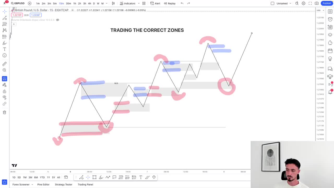 4.6 选择正确的交易区域（实用）- 供需·繁荣学院 --- Selecting The Correct Zones To Trade (Practical)
