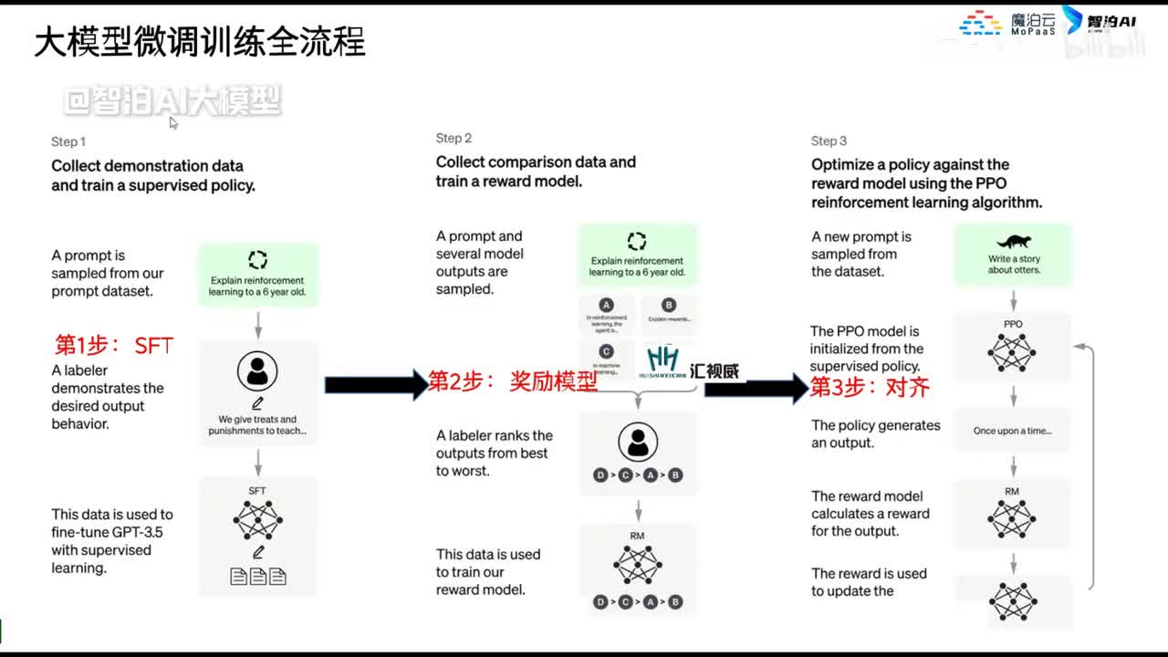 02. 大模型微调训练全流程讲解
