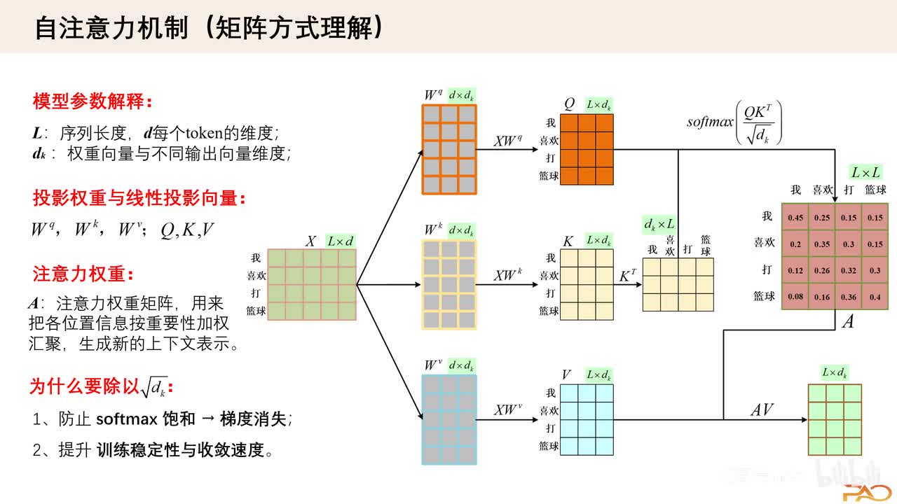 2.8、自注意力机制矩阵理解方式