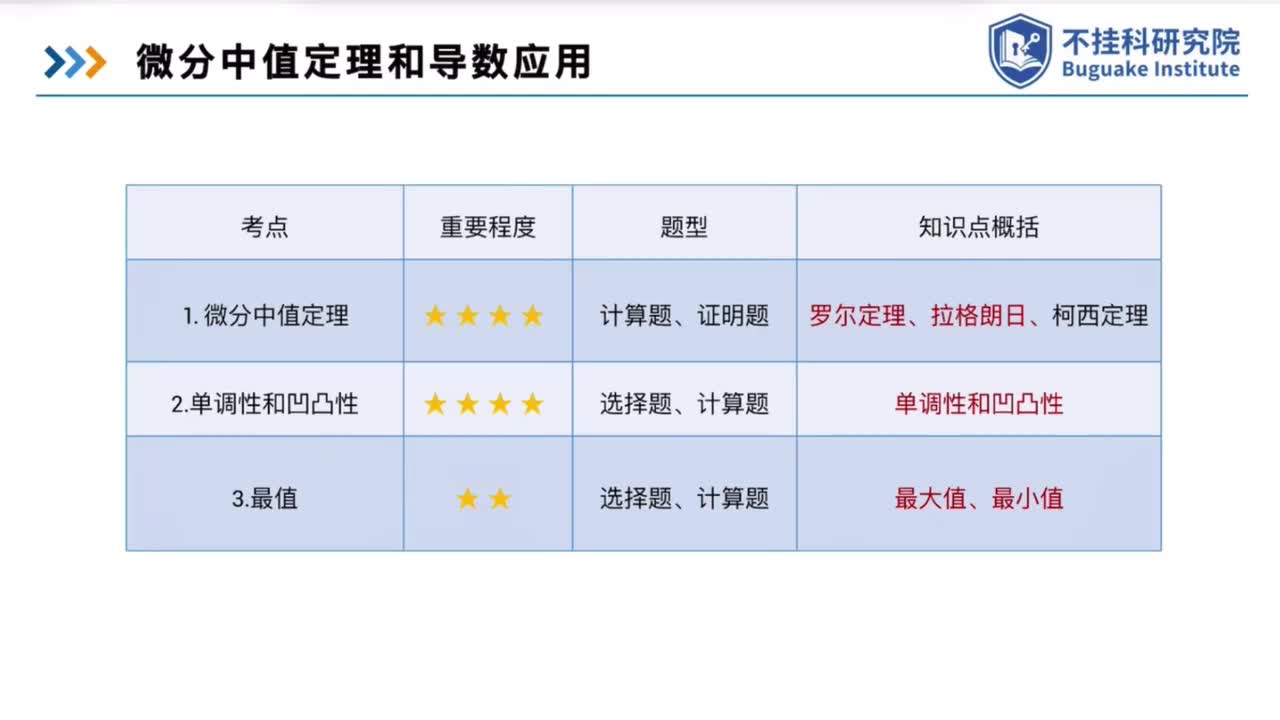 3 微分中值定理与导数的应用