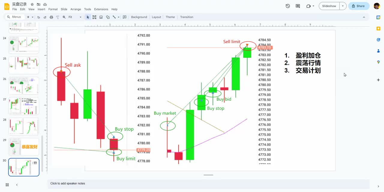 ES每日复盘 - 024 - 【价格行为学】如何盈利加仓？12月14号标普实盘&复盘分析