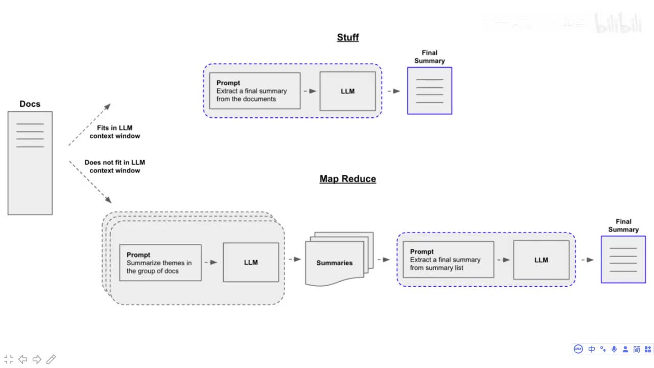 文本自动摘要Stuff方式
