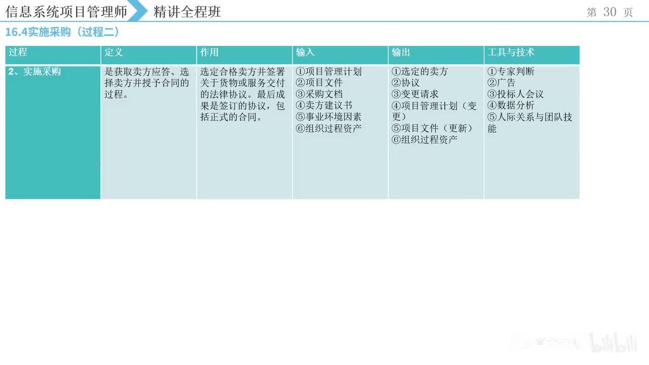 37.第16章项目采购管理-2【第四版】