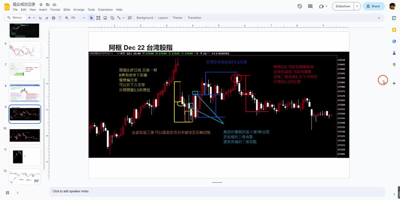 ES每日复盘 - 028 - 【价格行为学】分析观众的成交记录，台股&标普（12月21号）
