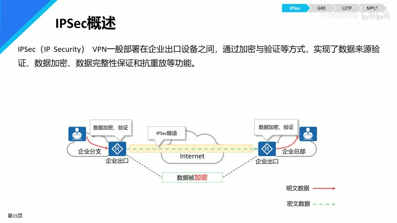 【网工进阶篇】03 IPSec的基本原理