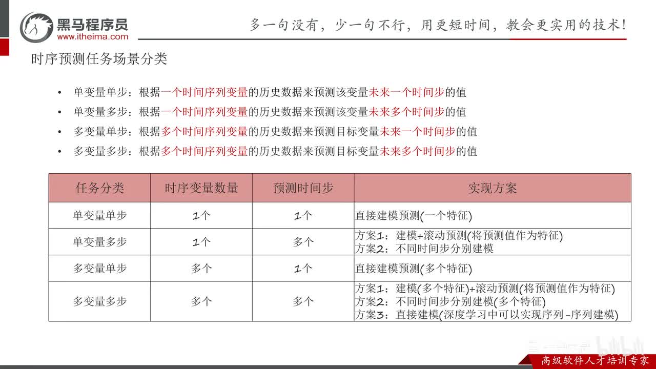 第九章-数据挖掘实战项目-08.时序数据分类介绍