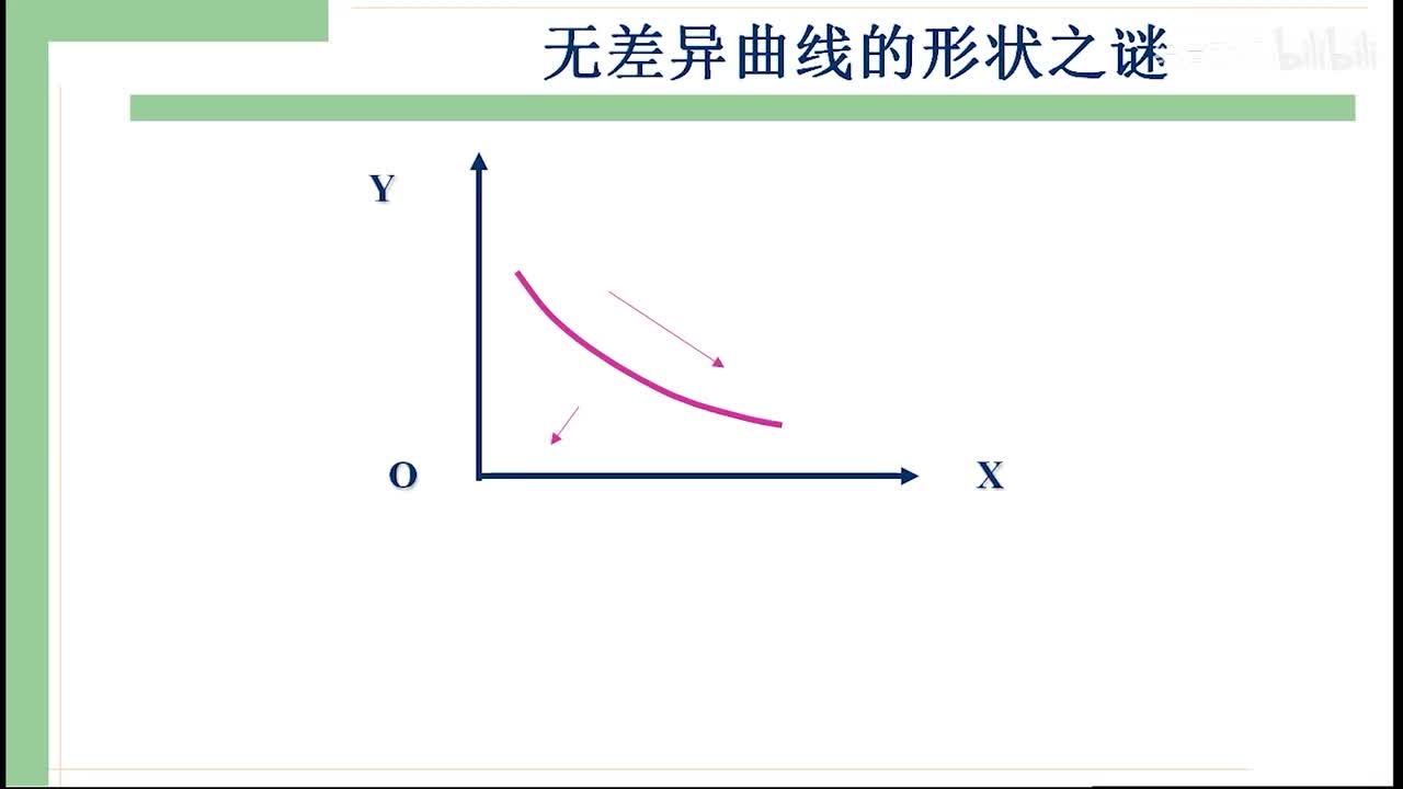 15-3 无差异曲线的形状与特殊的无差异曲线