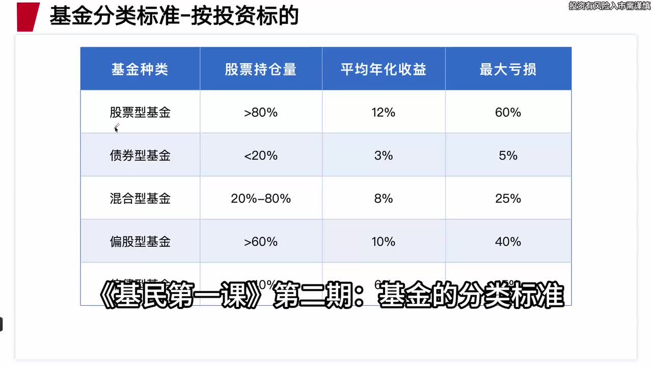 2.基金分类标准，指数基金讲解