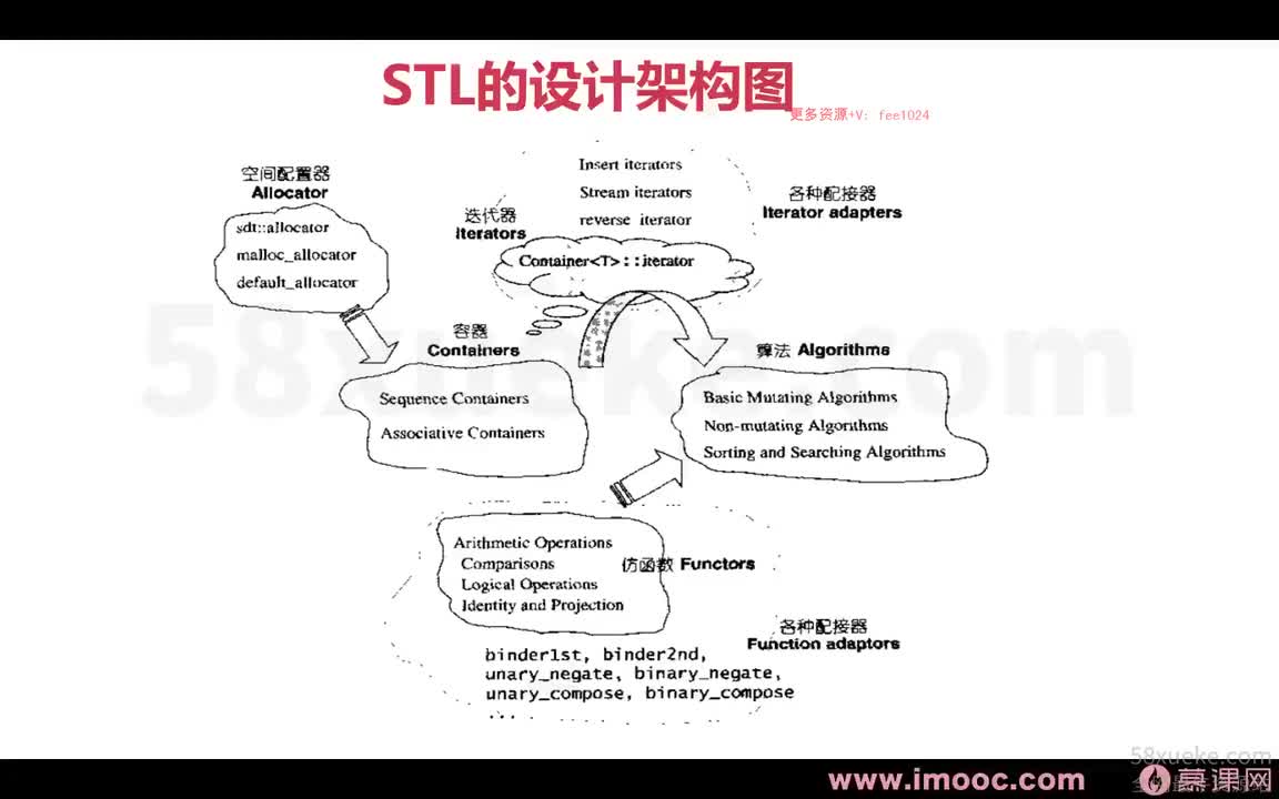 [2.3.1.2]--1-2 STL的设计架构和思想2