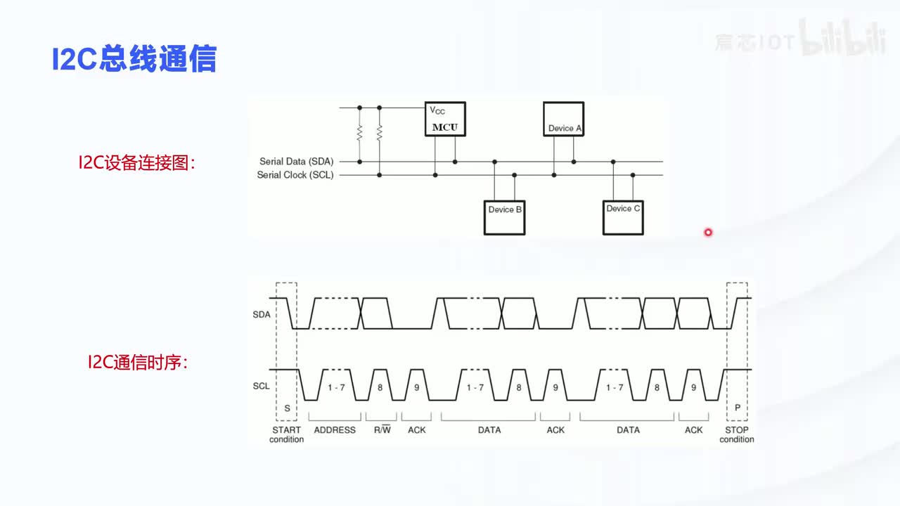2.1 【外设】—I2C驱动编写