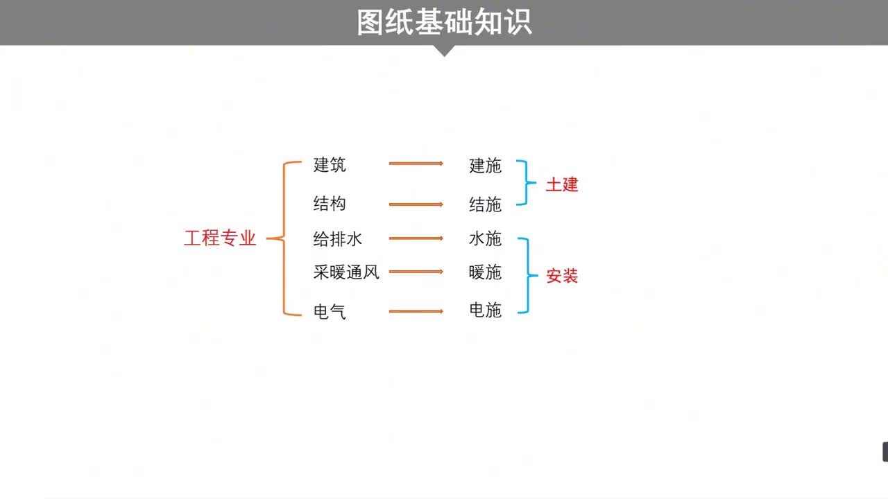 前言篇-第1节：图纸基础知识