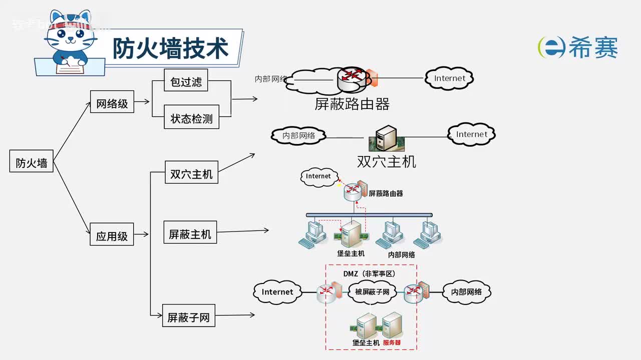 5.2.5 防火墙与入侵检测系统