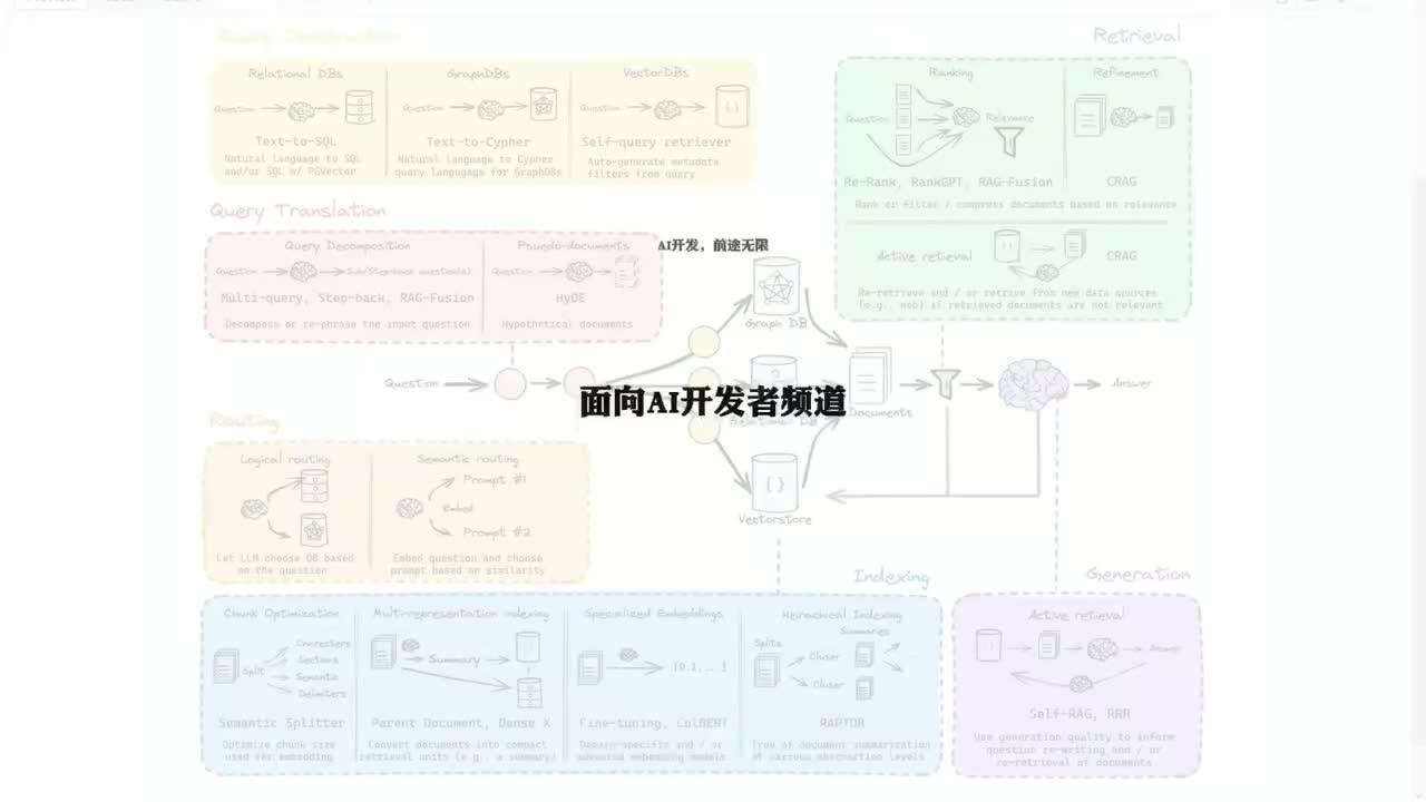 24-2、RAG共学一：16个问题帮你快速入门RAG