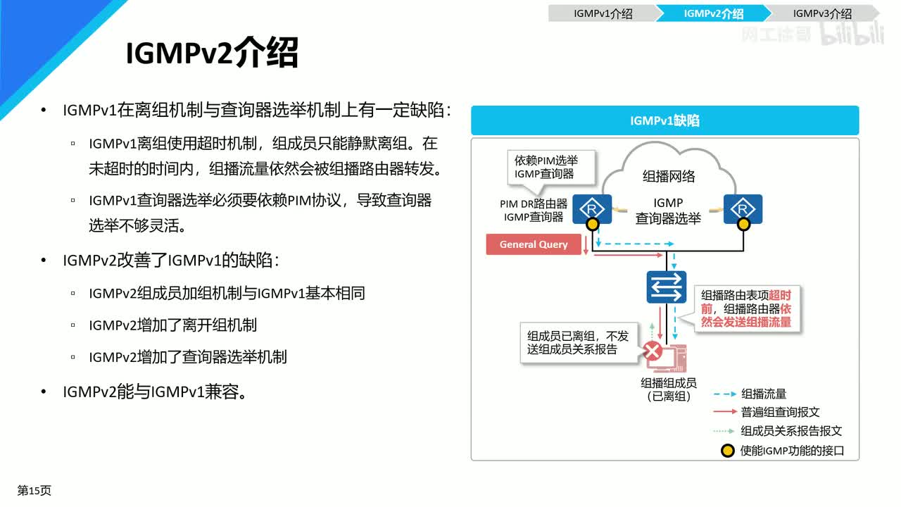 HCIP-128：IGMPv2和IGMPv3的原理