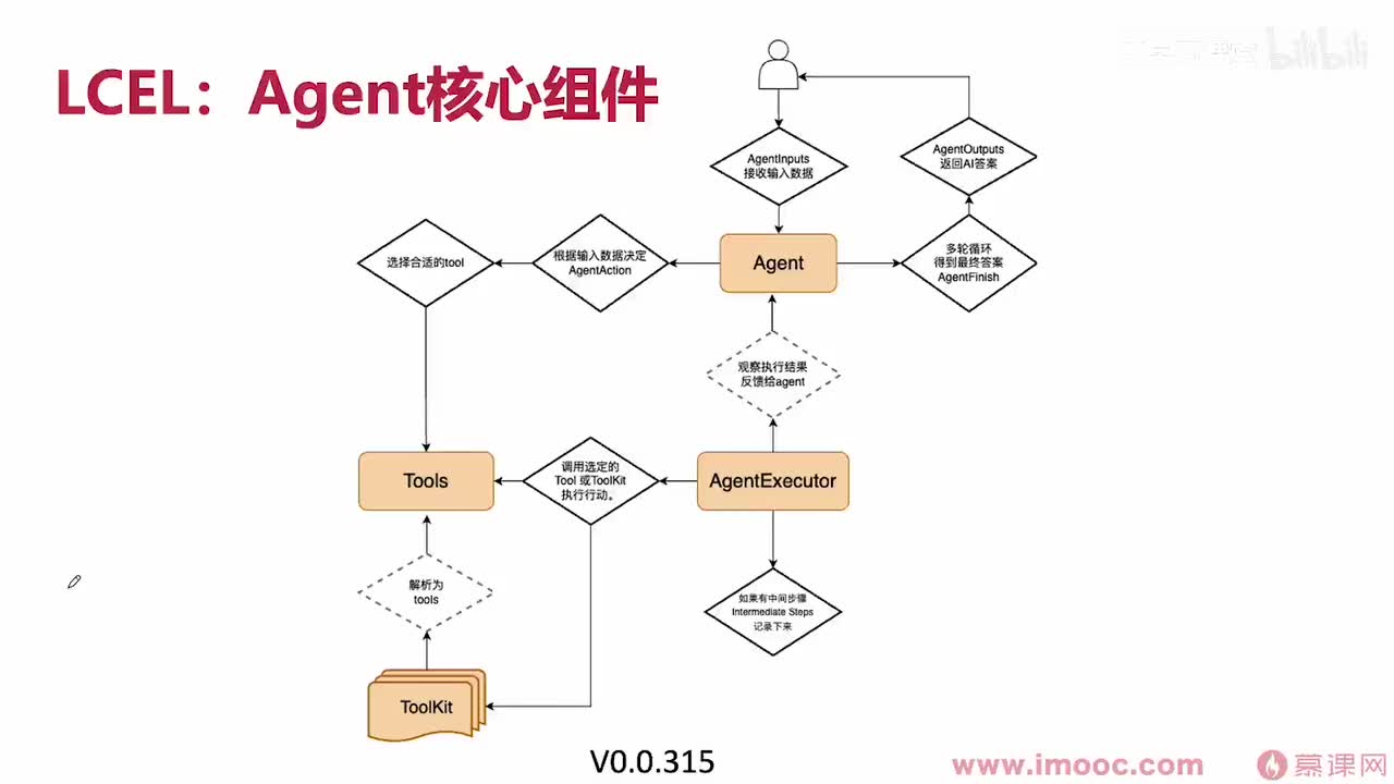 76. LCEL Agents的使用（1）