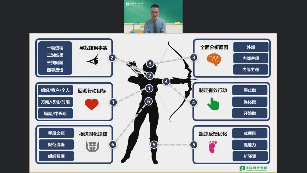 12、结构化复盘之一“回溯行动目标”