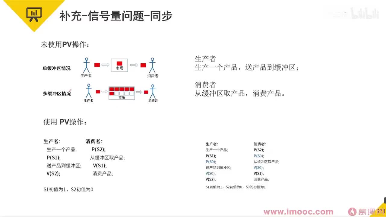 22 补充：信号量问题-同步