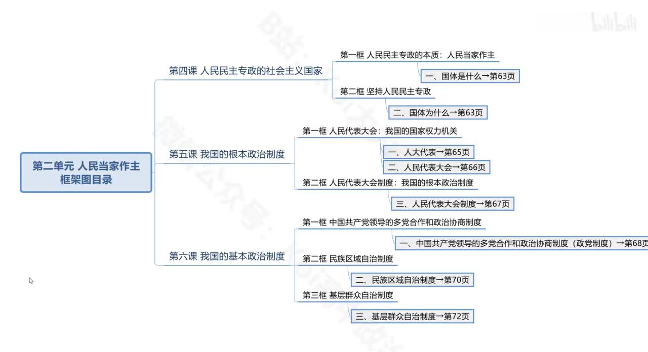 P9 第五课 3.人民代表大会制度