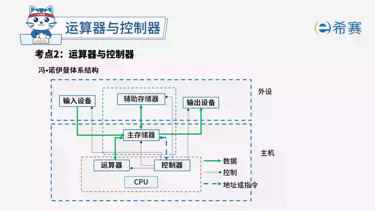 1.3 运算器与控制器