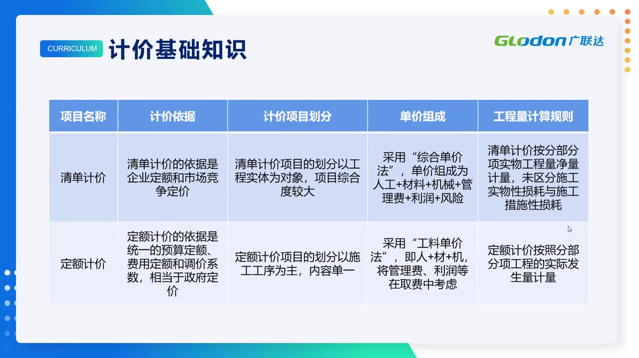 7-01计价基础知识及拓展思考