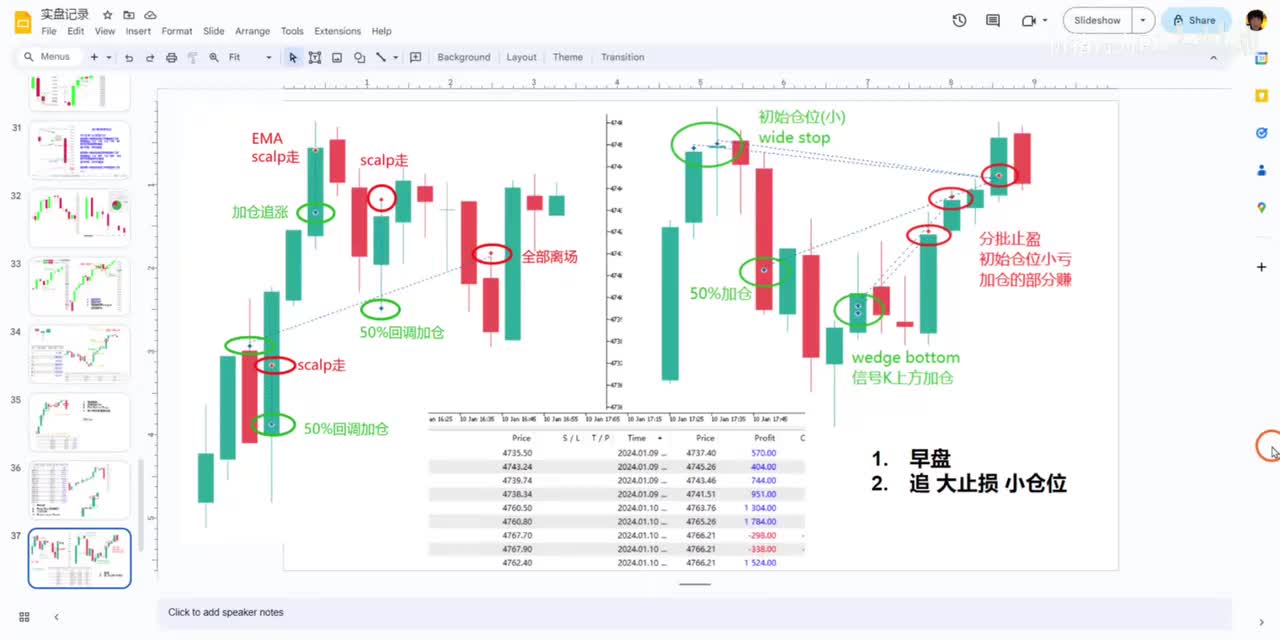 9.6早盘 关于早盘追涨。标普实盘分析